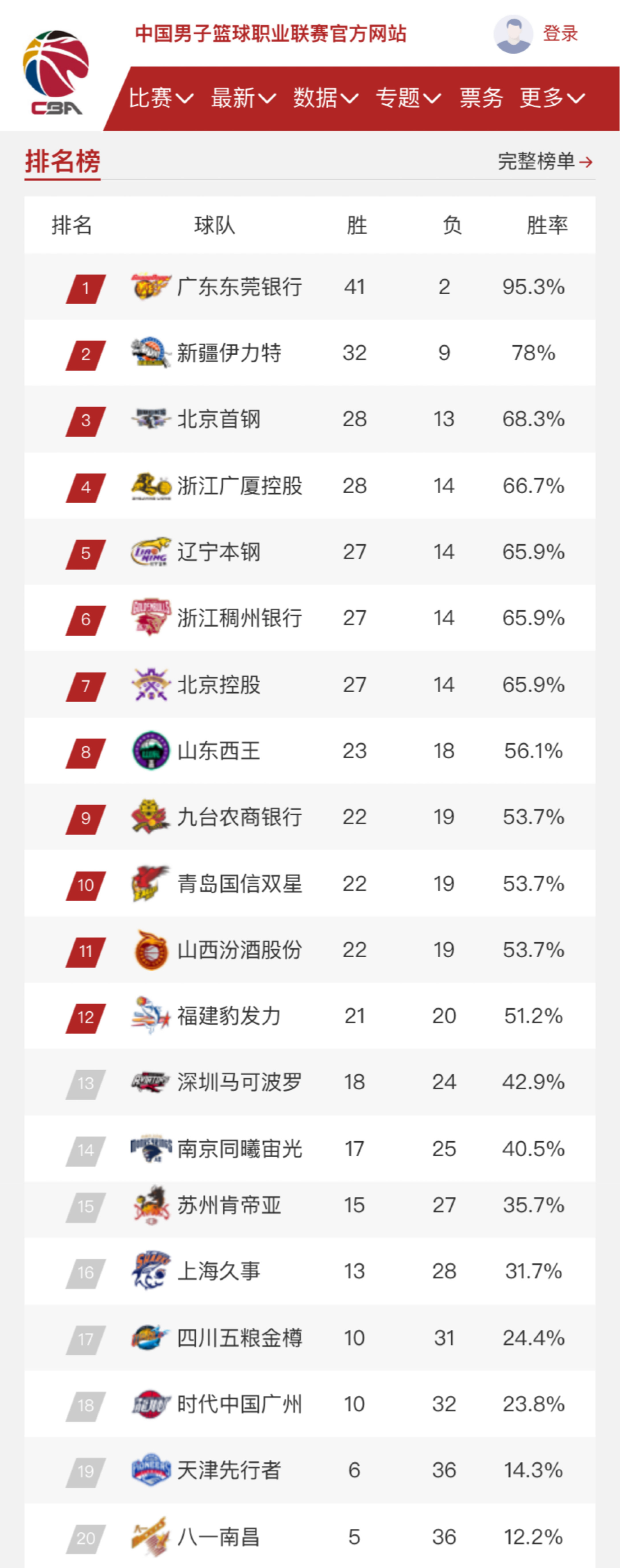 也鲜少有球